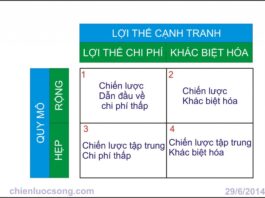 Chien Luoc Canh Tranh Michael Porter