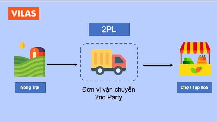 Mô hình logistics 2PL