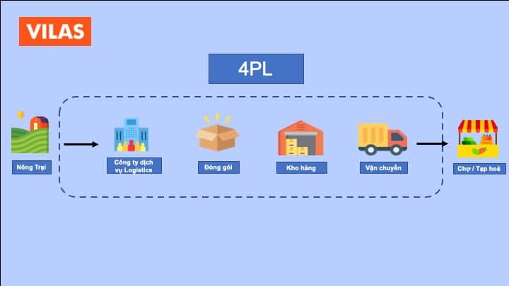 Mô hình logistics 4PL